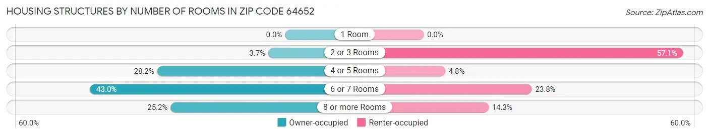 Housing Structures by Number of Rooms in Zip Code 64652