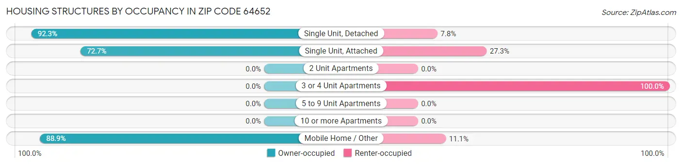 Housing Structures by Occupancy in Zip Code 64652