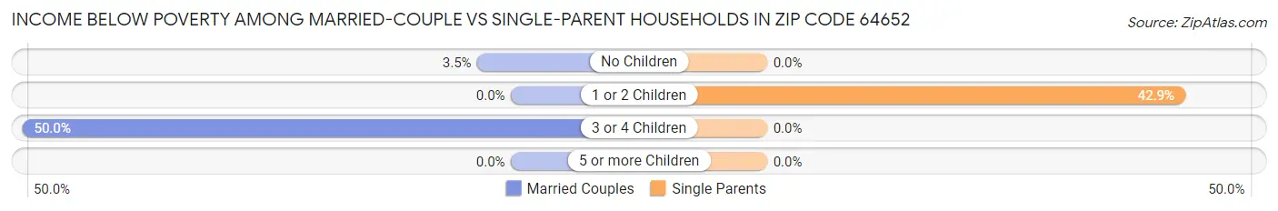 Income Below Poverty Among Married-Couple vs Single-Parent Households in Zip Code 64652