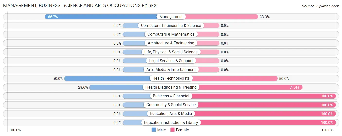 Management, Business, Science and Arts Occupations by Sex in Zip Code 64652