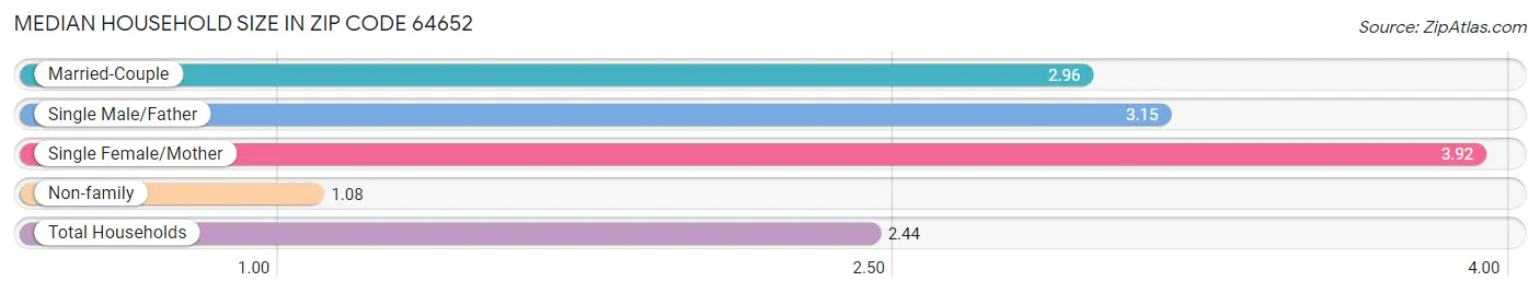 Median Household Size in Zip Code 64652