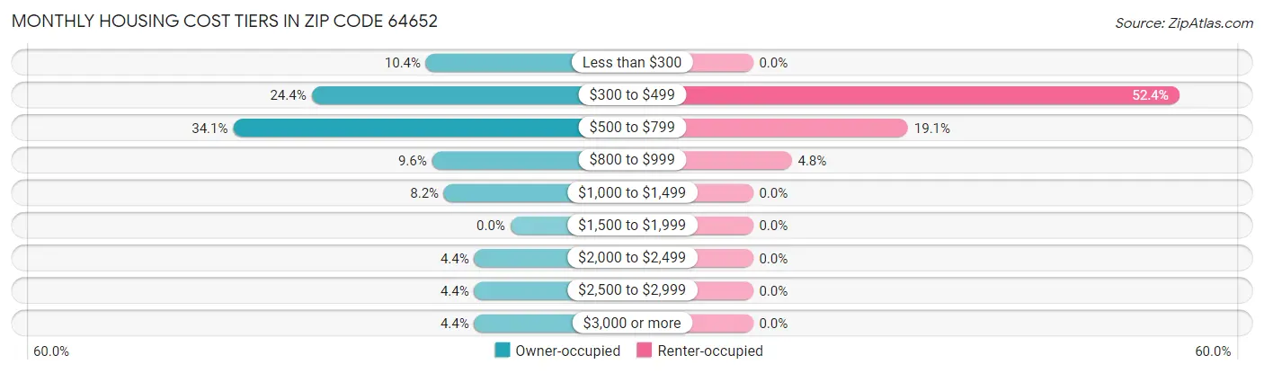 Monthly Housing Cost Tiers in Zip Code 64652