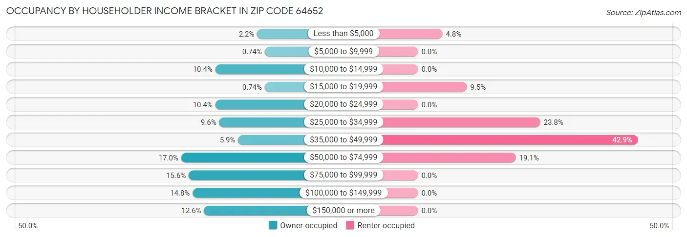 Occupancy by Householder Income Bracket in Zip Code 64652