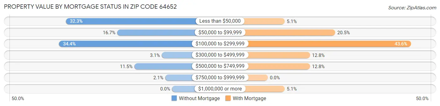 Property Value by Mortgage Status in Zip Code 64652