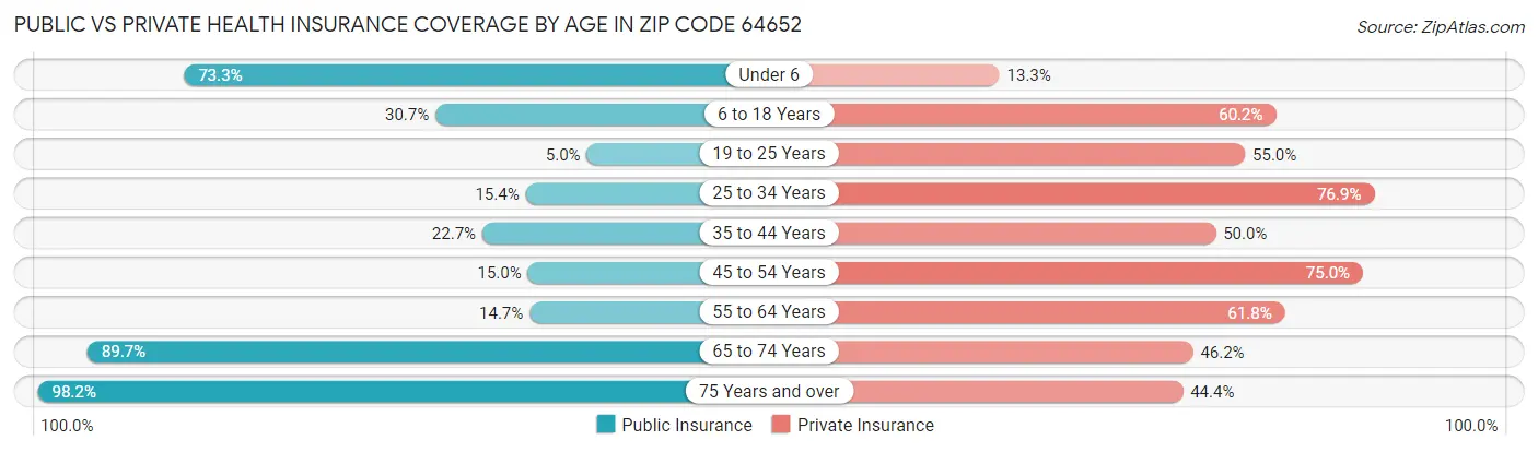 Public vs Private Health Insurance Coverage by Age in Zip Code 64652