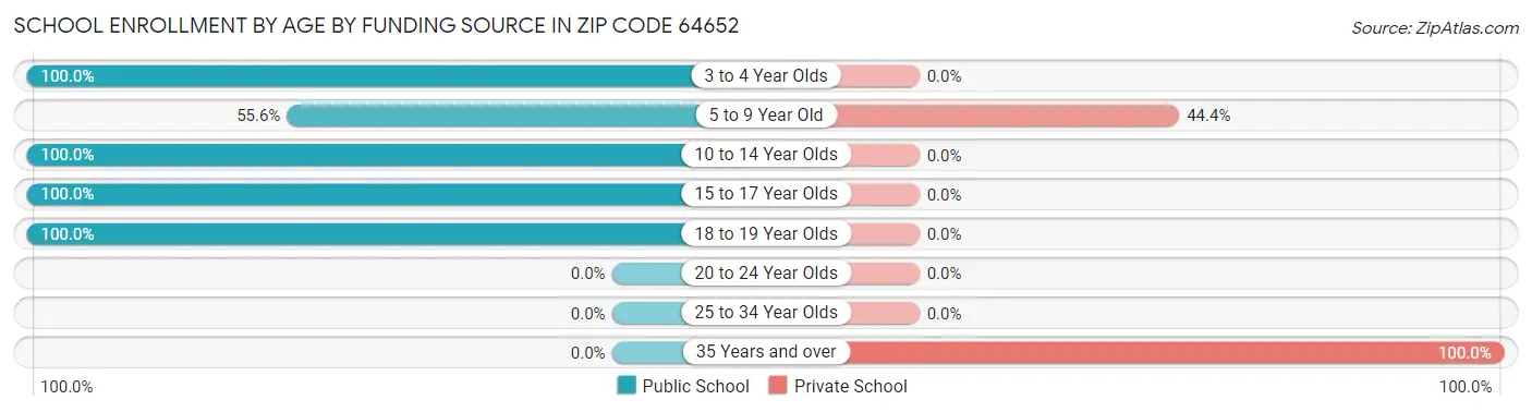 School Enrollment by Age by Funding Source in Zip Code 64652