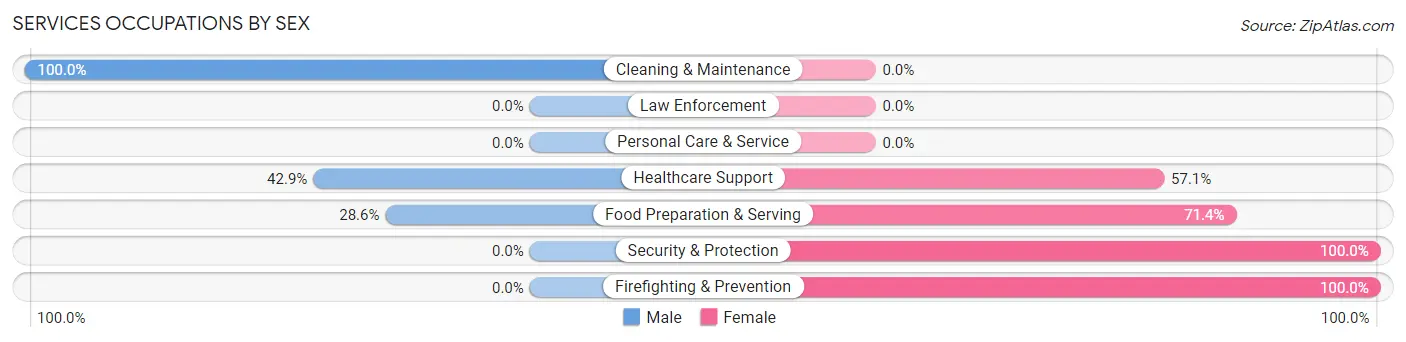 Services Occupations by Sex in Zip Code 64652