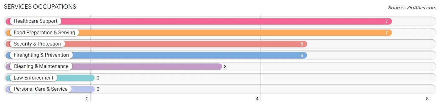 Services Occupations in Zip Code 64652