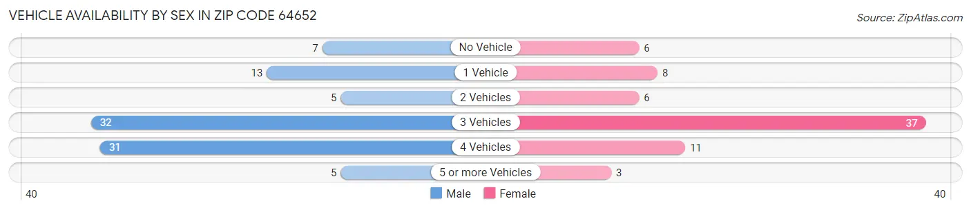 Vehicle Availability by Sex in Zip Code 64652