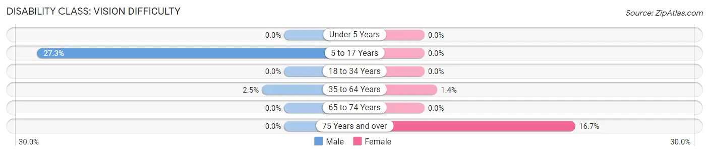 Disability in Zip Code 64652: <span>Vision Difficulty</span>