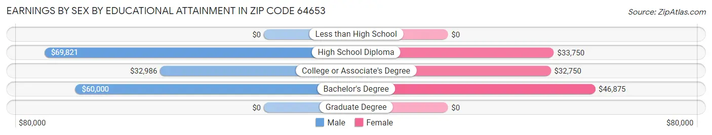 Earnings by Sex by Educational Attainment in Zip Code 64653