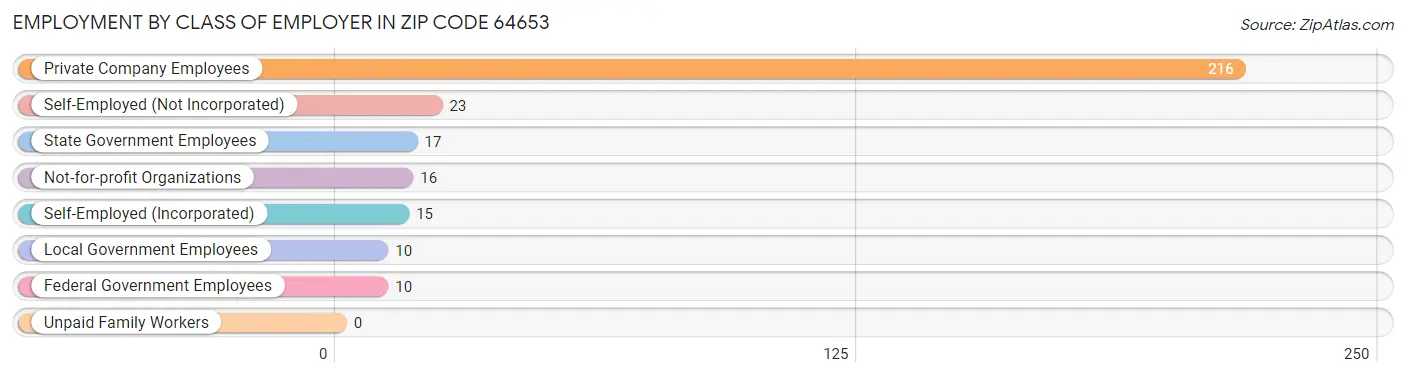 Employment by Class of Employer in Zip Code 64653