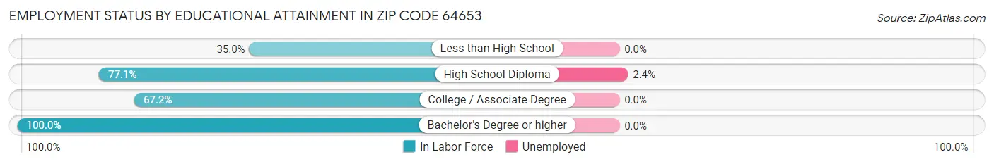 Employment Status by Educational Attainment in Zip Code 64653