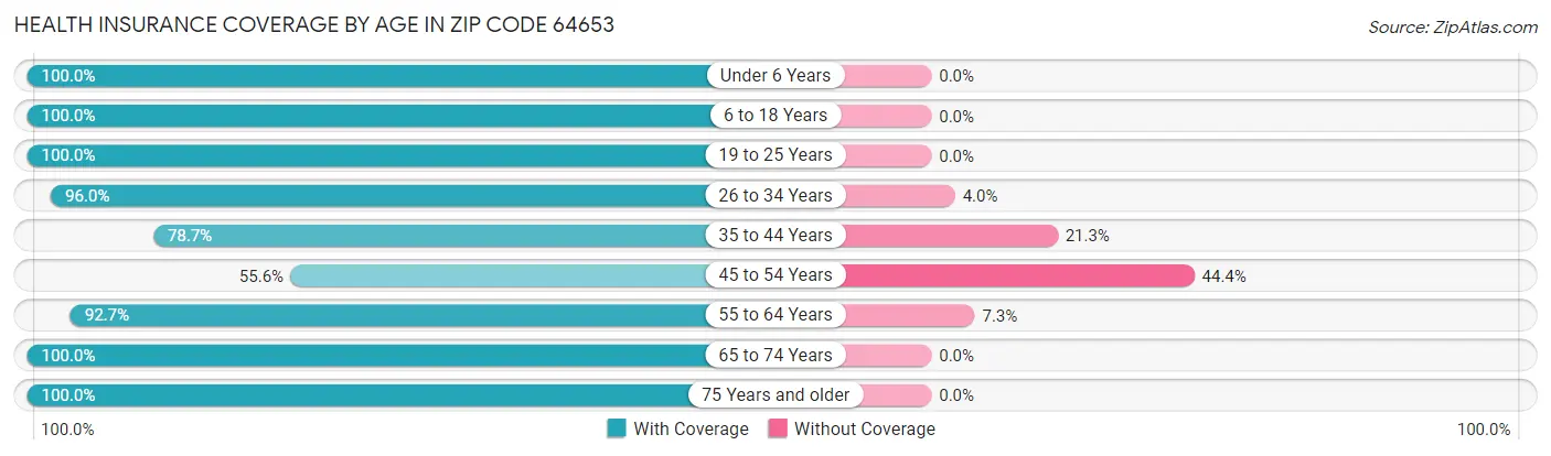 Health Insurance Coverage by Age in Zip Code 64653