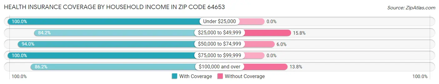 Health Insurance Coverage by Household Income in Zip Code 64653