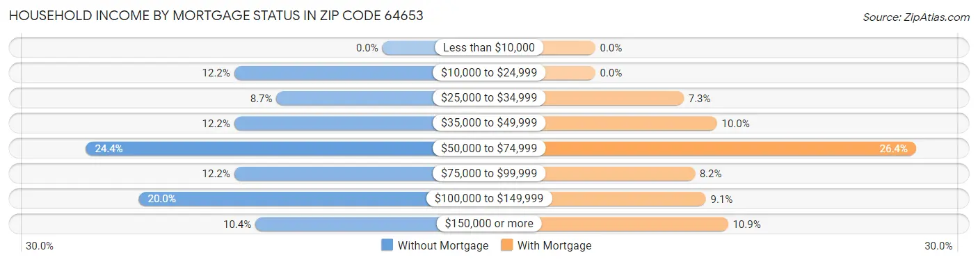 Household Income by Mortgage Status in Zip Code 64653