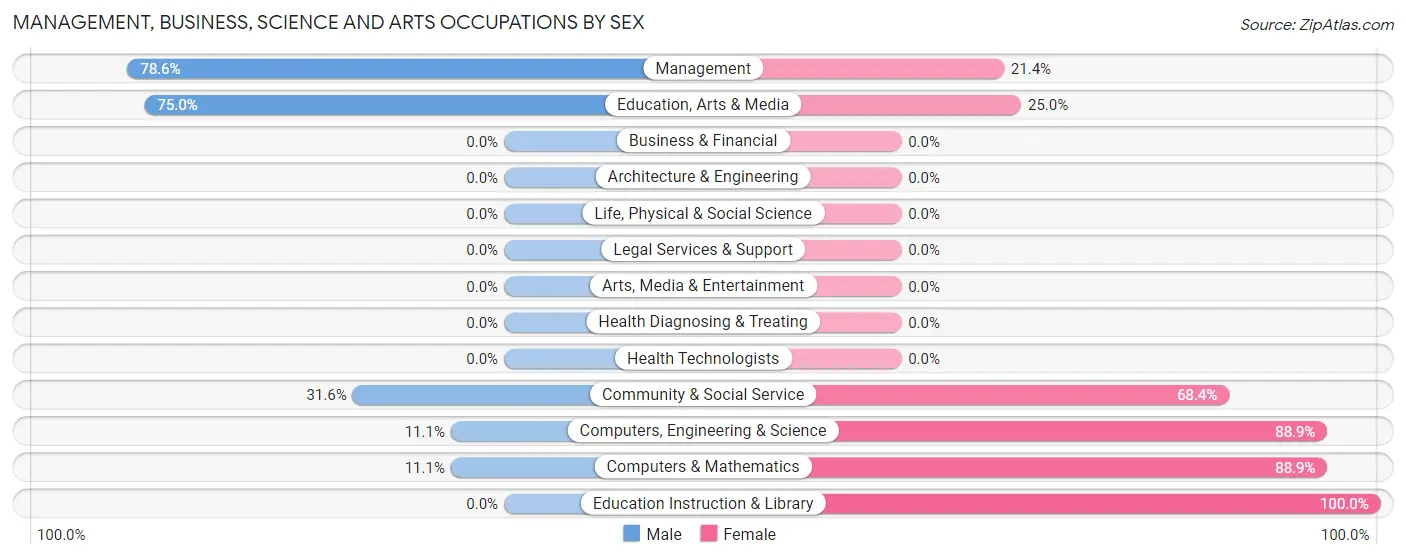 Management, Business, Science and Arts Occupations by Sex in Zip Code 64653