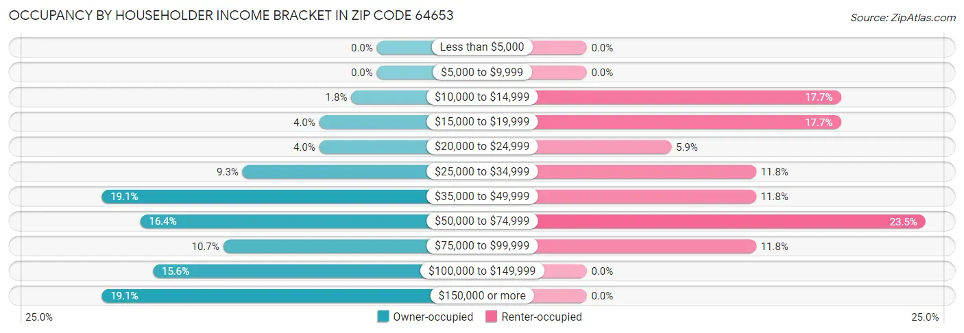 Occupancy by Householder Income Bracket in Zip Code 64653