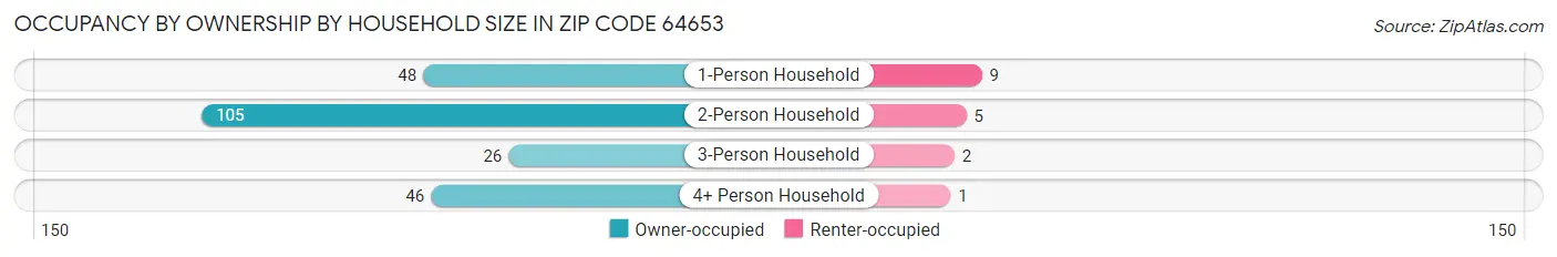 Occupancy by Ownership by Household Size in Zip Code 64653