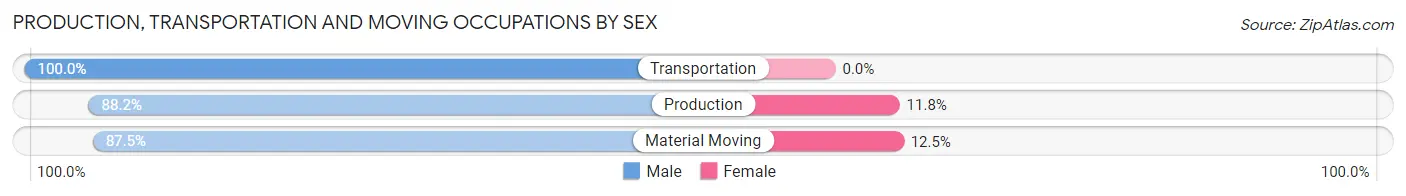 Production, Transportation and Moving Occupations by Sex in Zip Code 64653