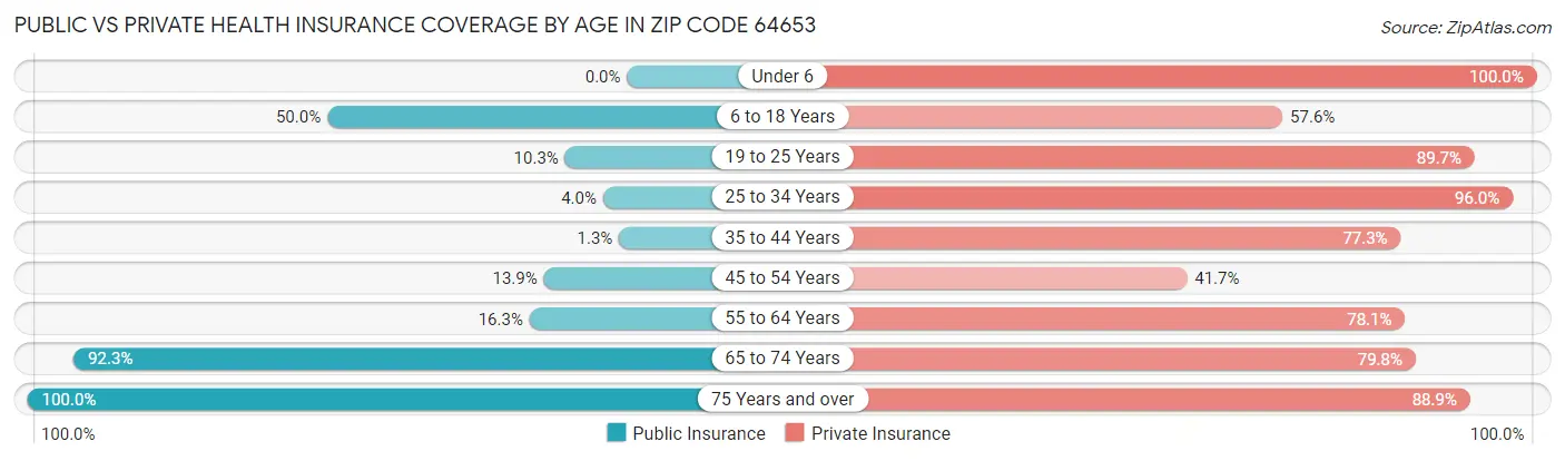 Public vs Private Health Insurance Coverage by Age in Zip Code 64653