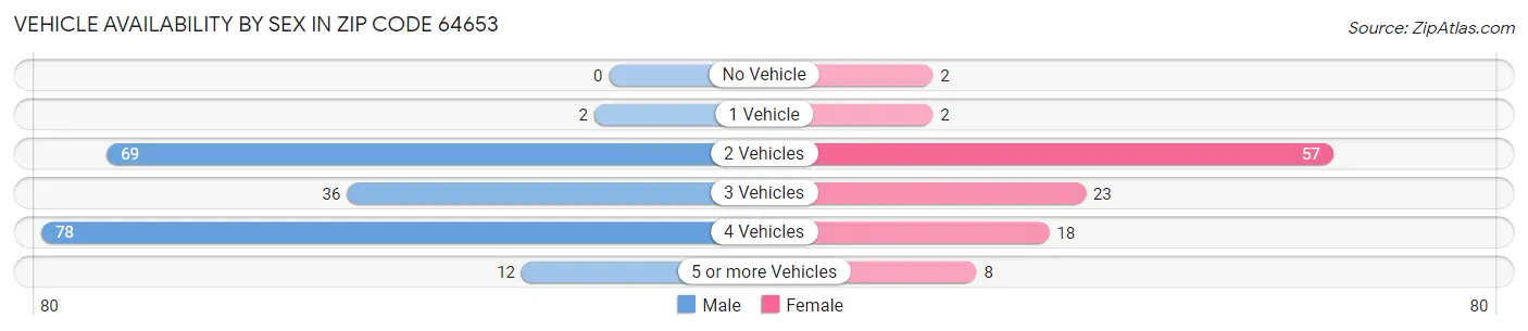 Vehicle Availability by Sex in Zip Code 64653