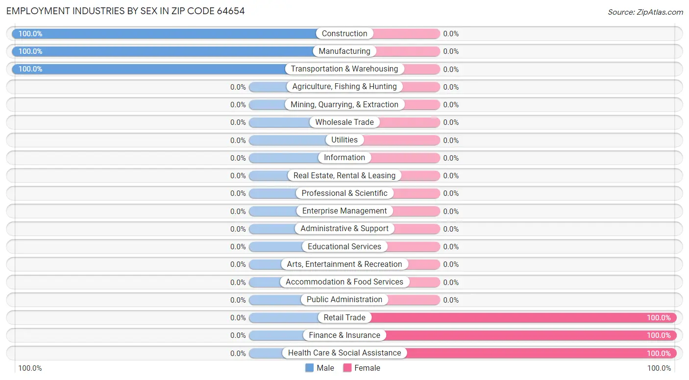 Employment Industries by Sex in Zip Code 64654