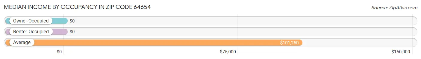 Median Income by Occupancy in Zip Code 64654