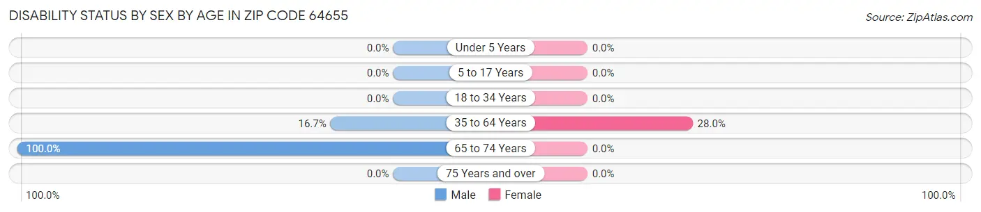 Disability Status by Sex by Age in Zip Code 64655