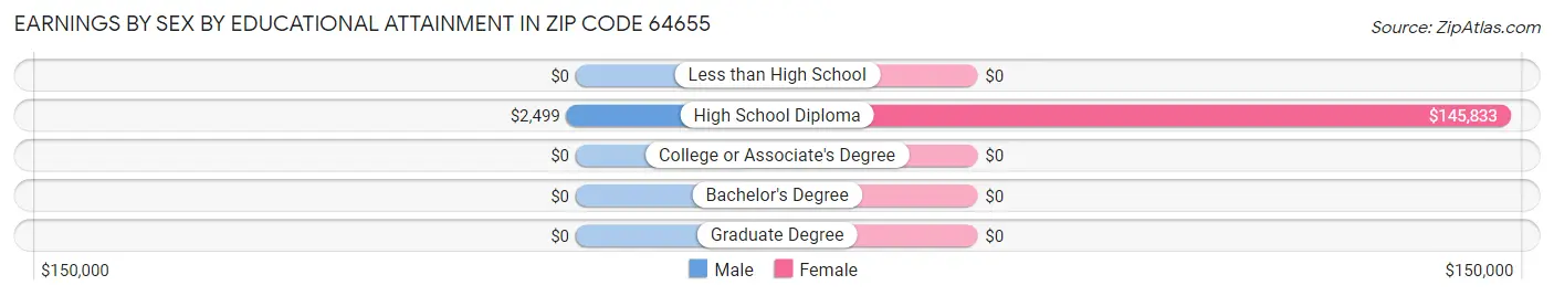Earnings by Sex by Educational Attainment in Zip Code 64655