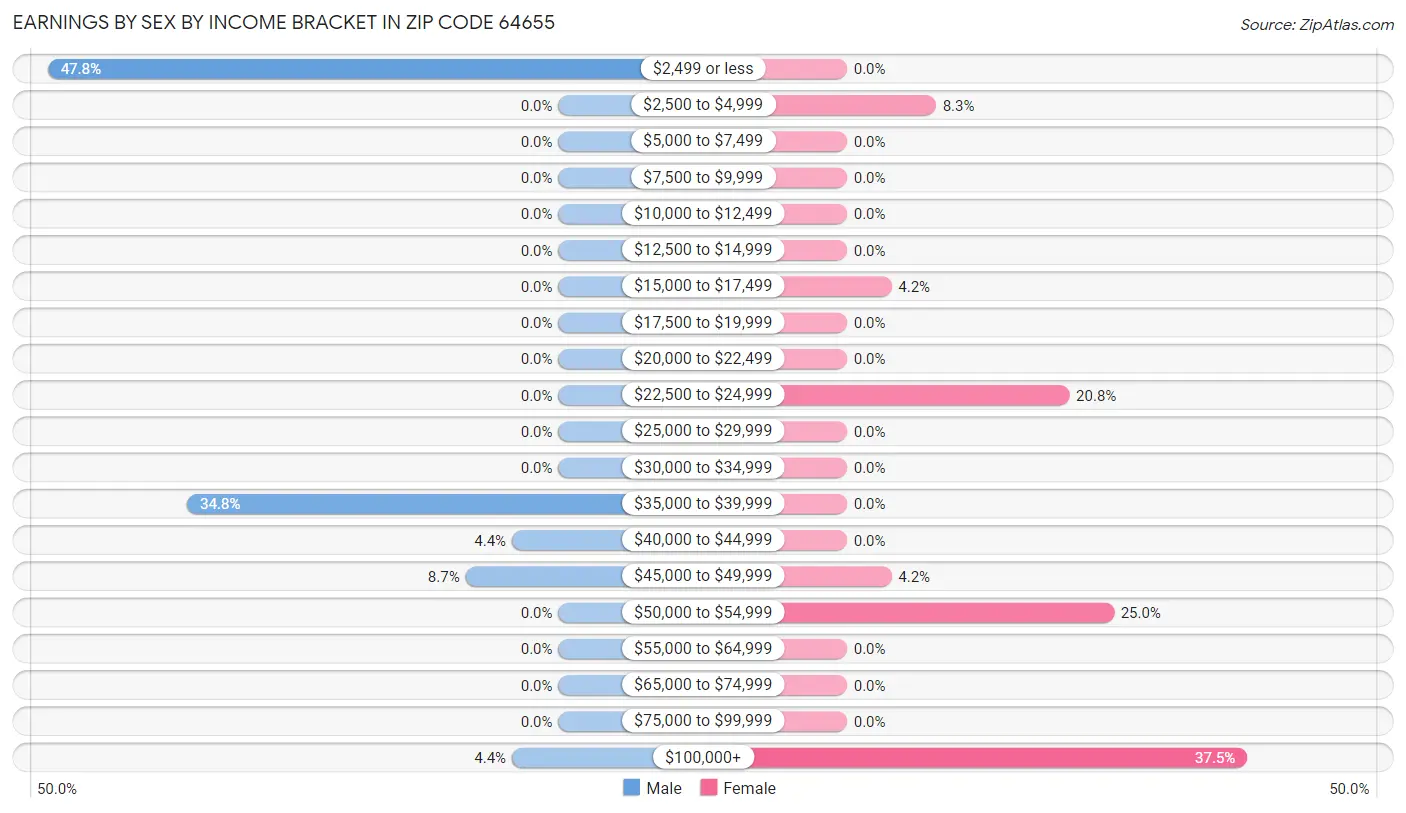 Earnings by Sex by Income Bracket in Zip Code 64655