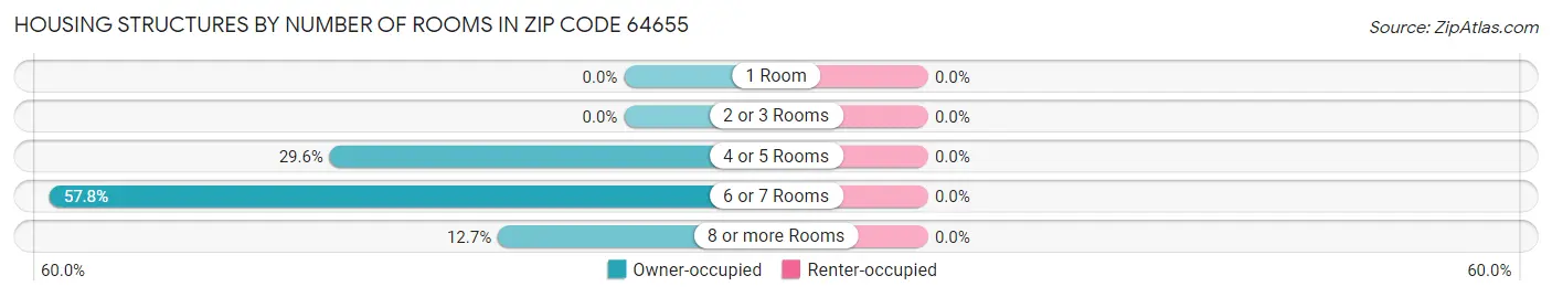 Housing Structures by Number of Rooms in Zip Code 64655