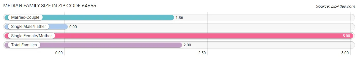 Median Family Size in Zip Code 64655