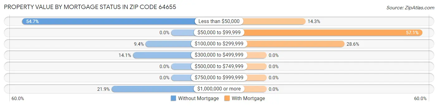 Property Value by Mortgage Status in Zip Code 64655