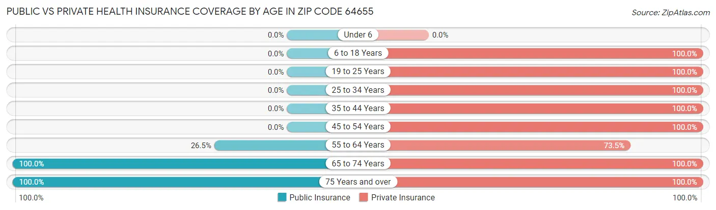 Public vs Private Health Insurance Coverage by Age in Zip Code 64655