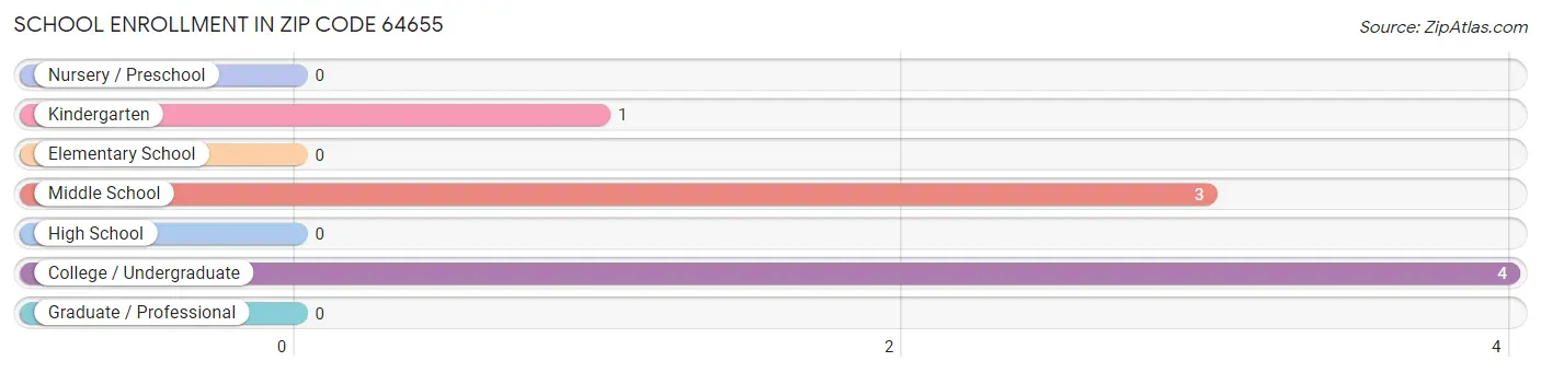 School Enrollment in Zip Code 64655