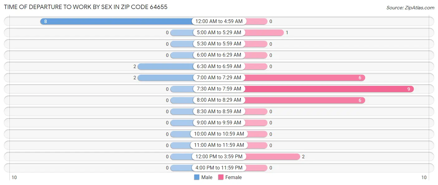 Time of Departure to Work by Sex in Zip Code 64655