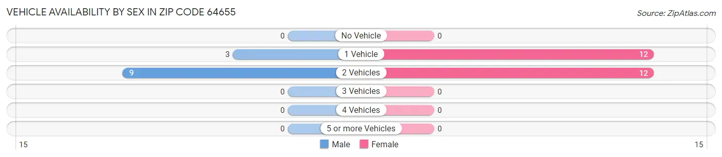 Vehicle Availability by Sex in Zip Code 64655