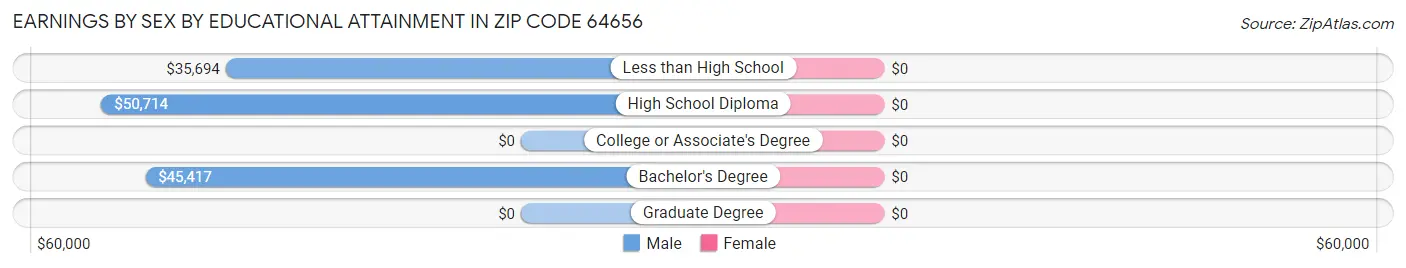 Earnings by Sex by Educational Attainment in Zip Code 64656
