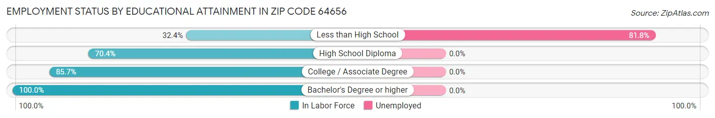 Employment Status by Educational Attainment in Zip Code 64656