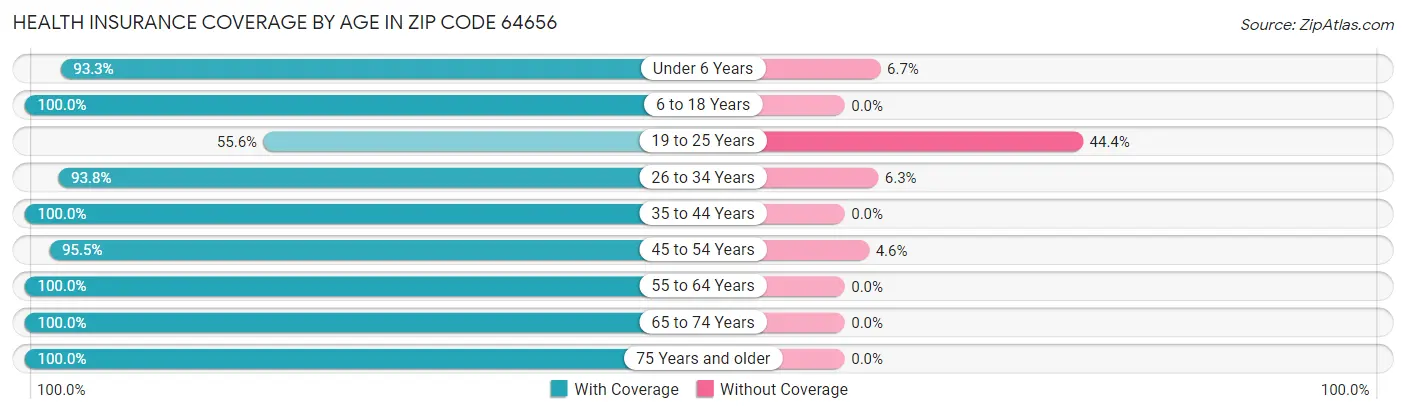 Health Insurance Coverage by Age in Zip Code 64656