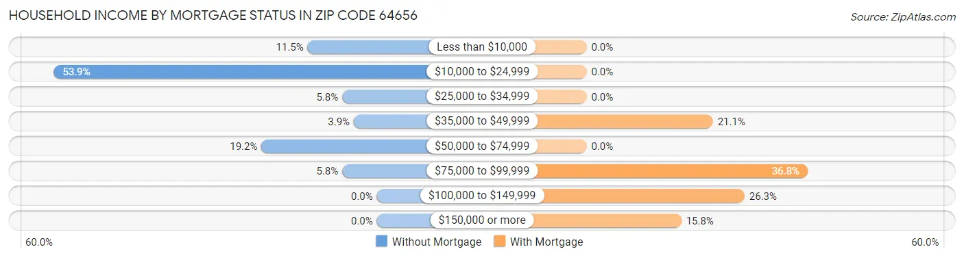 Household Income by Mortgage Status in Zip Code 64656