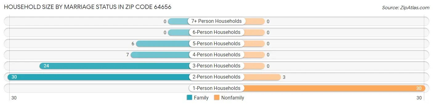 Household Size by Marriage Status in Zip Code 64656