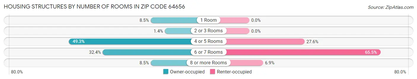 Housing Structures by Number of Rooms in Zip Code 64656