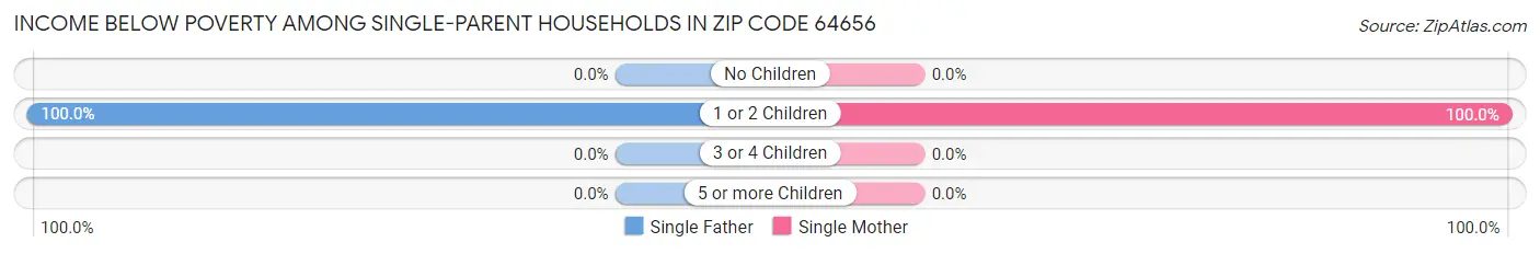 Income Below Poverty Among Single-Parent Households in Zip Code 64656