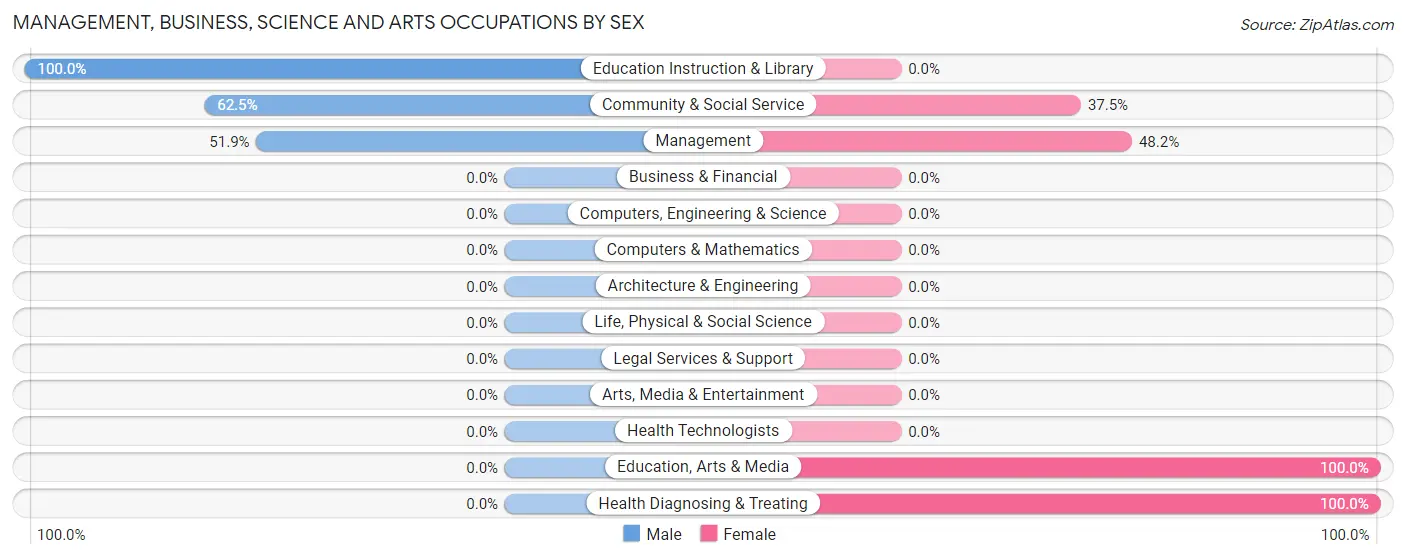 Management, Business, Science and Arts Occupations by Sex in Zip Code 64656
