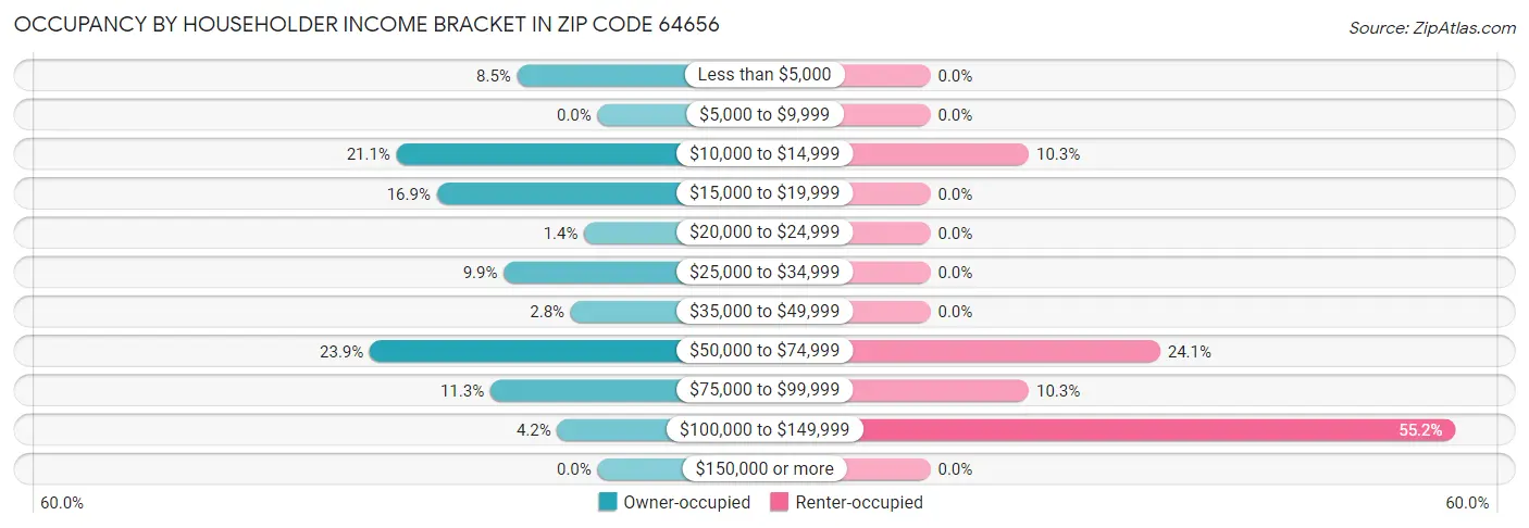 Occupancy by Householder Income Bracket in Zip Code 64656