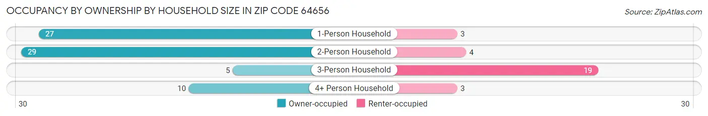Occupancy by Ownership by Household Size in Zip Code 64656