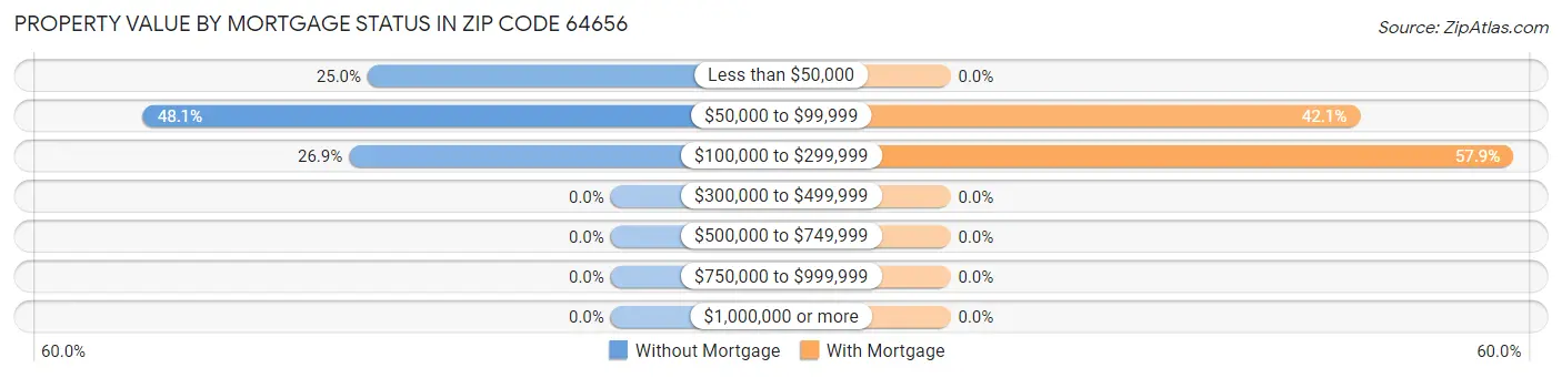Property Value by Mortgage Status in Zip Code 64656