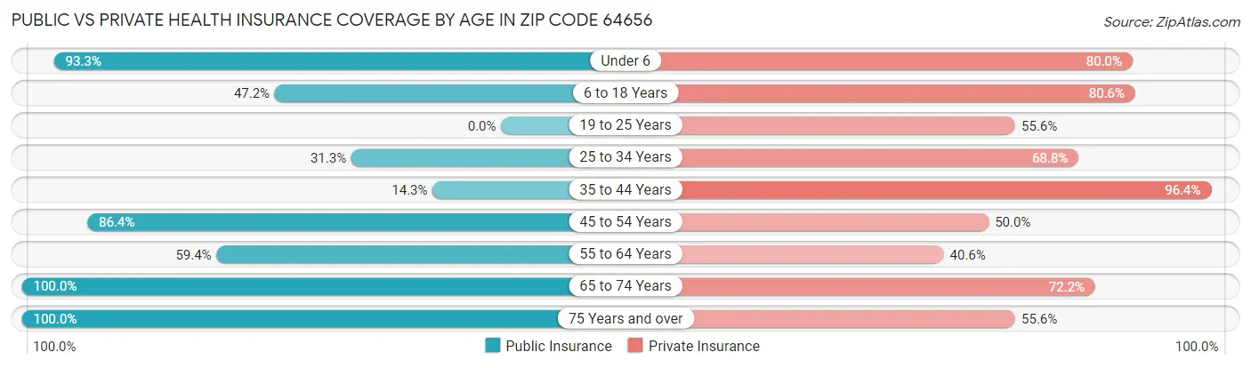 Public vs Private Health Insurance Coverage by Age in Zip Code 64656